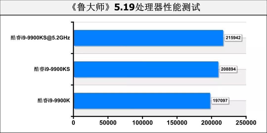 酷睿i9-9900KS首测：真正的“5.0GHz”处理器，专为高性能用户打造