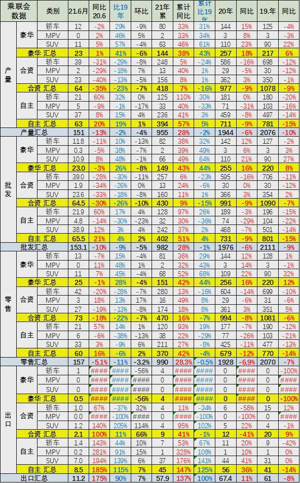 专家分析 | 6月乘用车市场运行特征分析