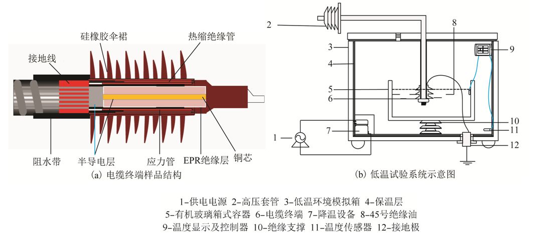 高寒環(huán)境下，低溫對(duì)高鐵電纜終端界面放電特性的影響