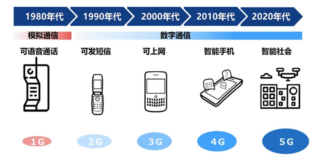 5G套餐出台！一文看尽从1G到5G，我们经历过哪些天翻地覆的变化？