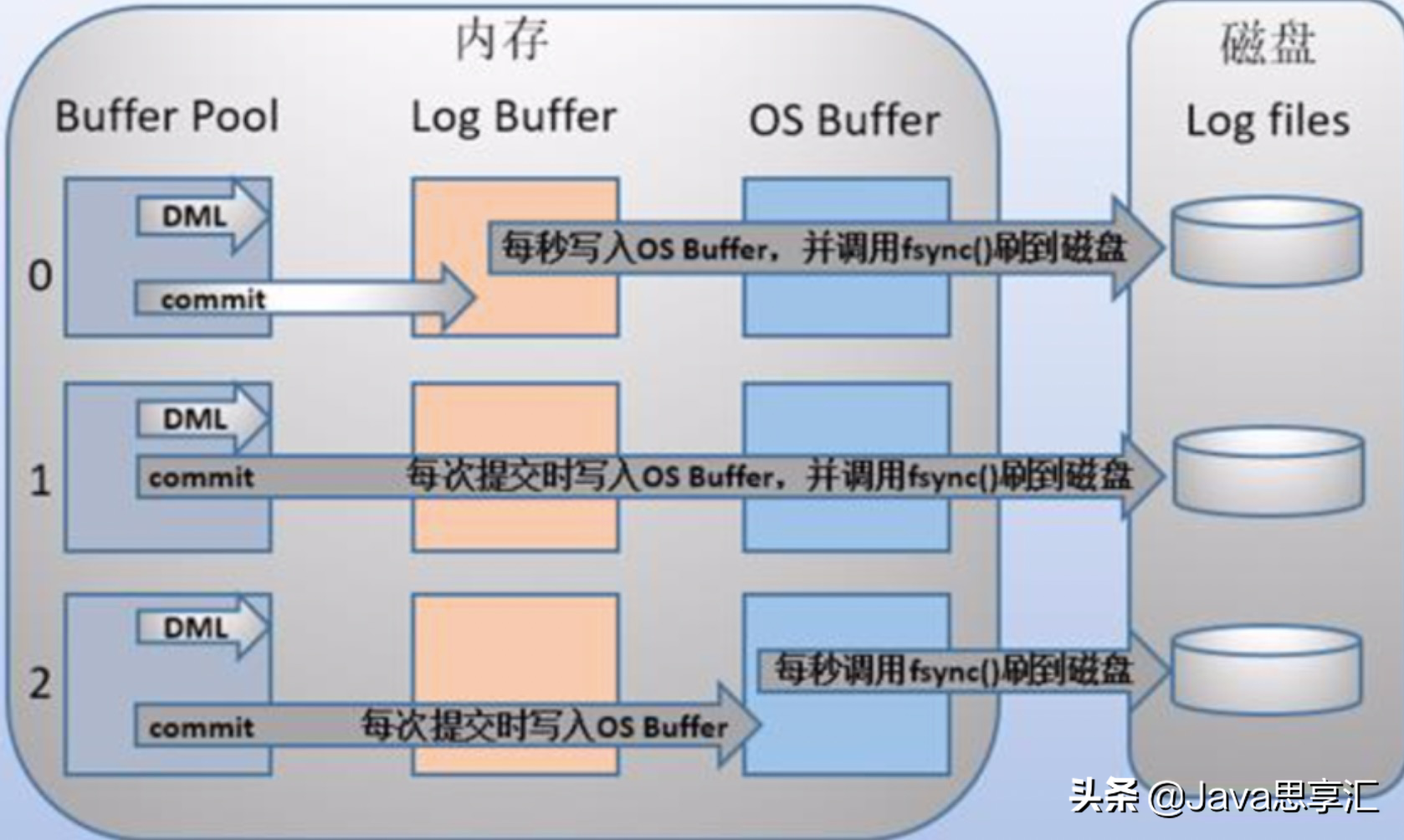 mysql日志redo log、undo log、binlog以及作用看这篇就可以啦