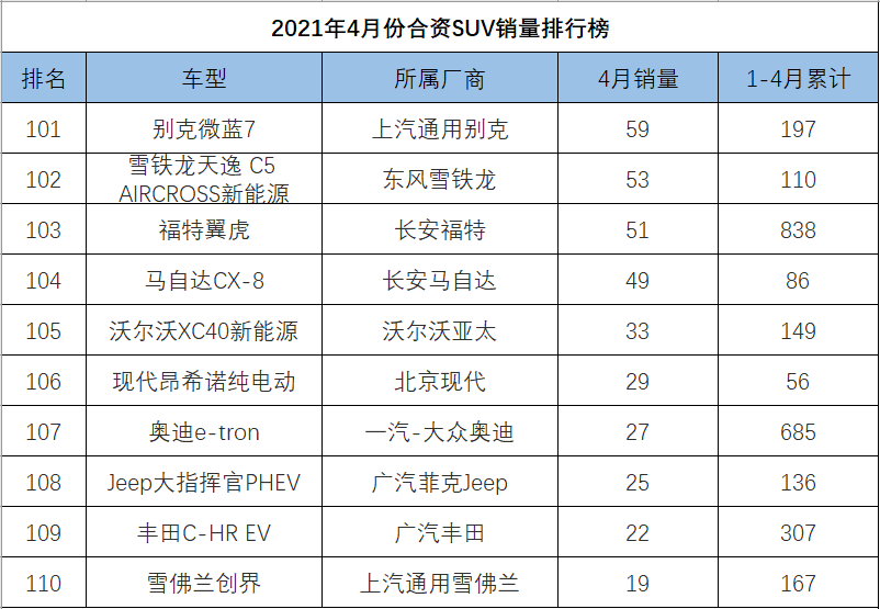 4月份<a   >合資SUV銷量</a>排行，前三名被本田包攬，冠道力壓漢蘭達創新高