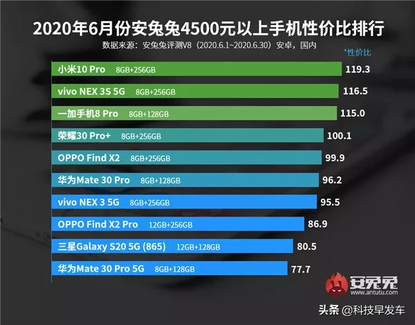 小米霸榜？6月安卓手机性价比排行公布：全是第一