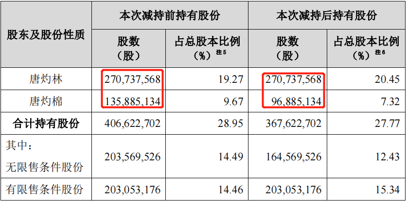 中报︱利润翻倍实控人却减持！东方精工玄机几何？