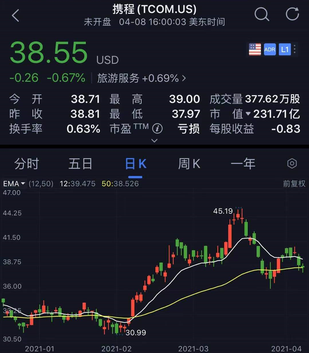 巨亏33亿、负债逼近900亿，携程赴港二次上市遇冷，超购仅3.8倍