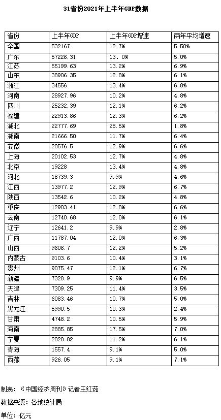 「西藏省份」全国各省gdp排名（2021增速总值排名）