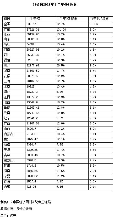 31省份上半年GDP出炉！广东和江苏进入“5万亿时代”，湖北GDP增速拔头筹，西藏两年平均增速居首