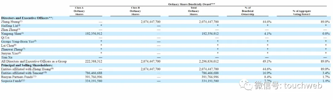 拼多多最新股权曝光：黄峥为大股东腾讯持股近17%红杉持股7%