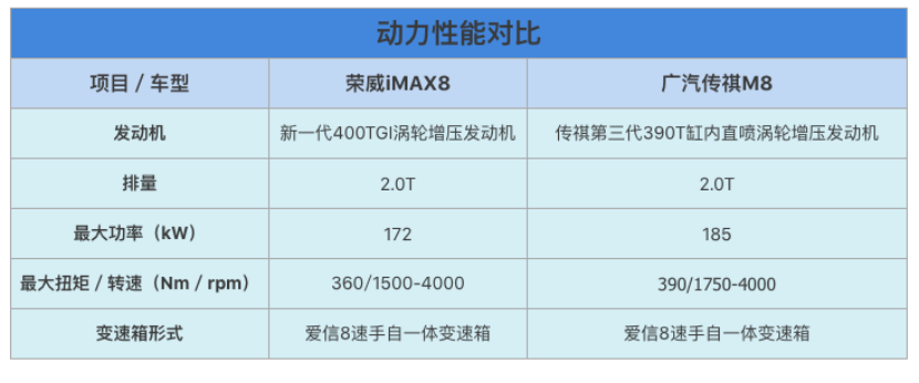 荣威iMAX8和传祺M8的自主MPV一哥之争