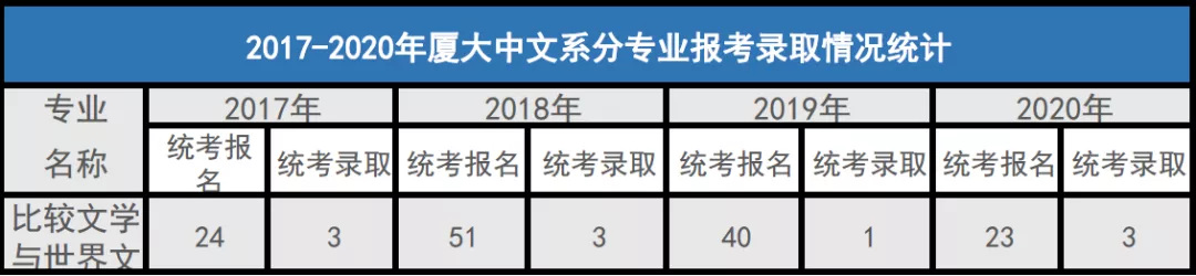 多少分才能考上厦大比较文学与世界文学研究生?
