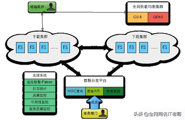 抖音服务器带宽有多大，才能供上亿人同时刷？