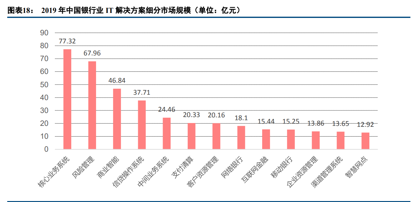 用友金融专题报告：金融财税管理细分龙头，受益信创确定性机遇