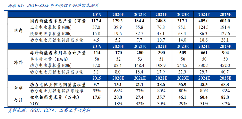 新能源行业策略：电动车跨越拐点一往无前，风光平价初年空间可期