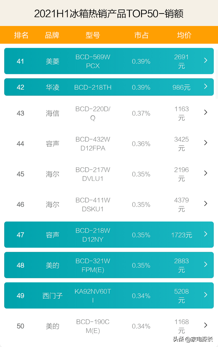 冰箱哪家强？2021上半年TOP50爆款产品透秘！海尔表现激怒对手