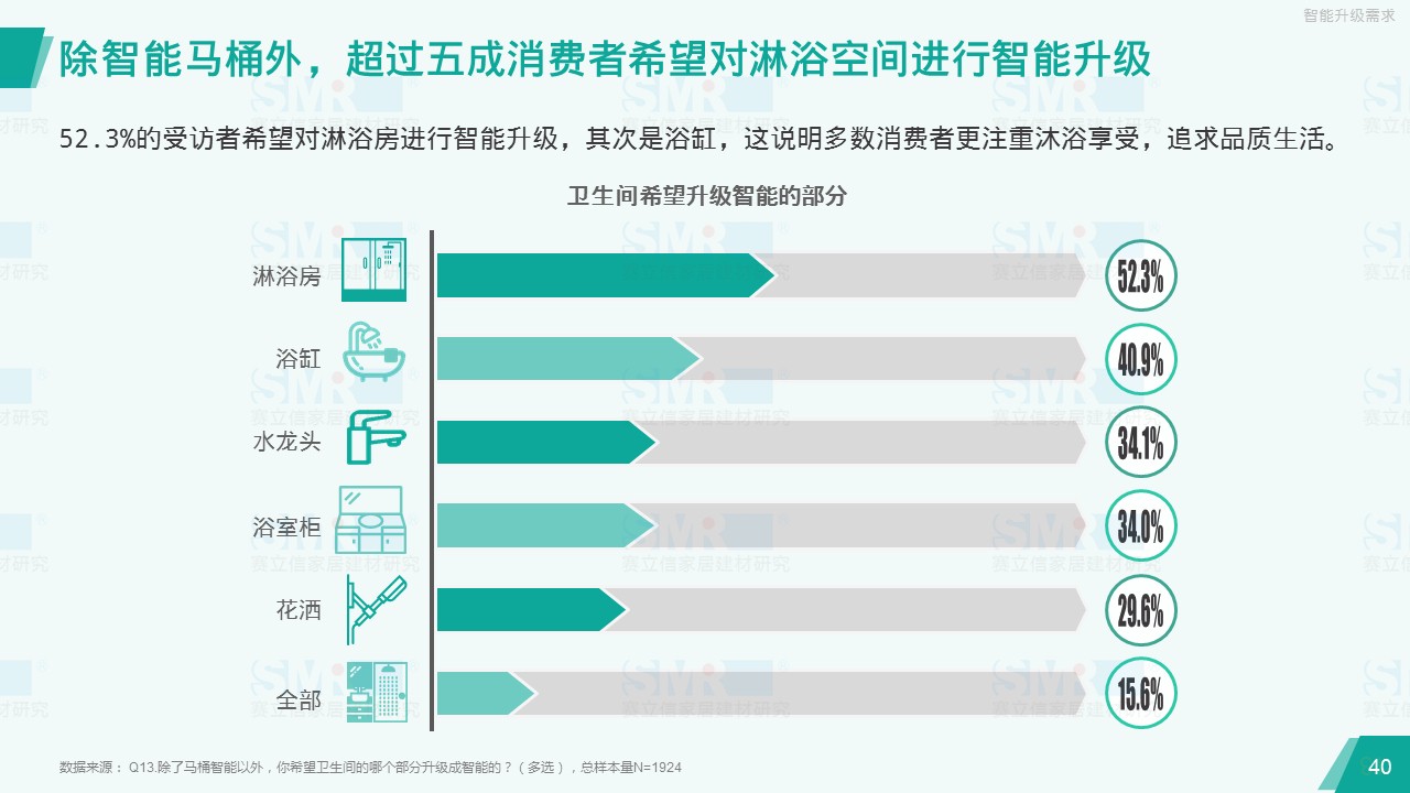 赛立信、中洁网联合发布报告 揭示华南华东市场智能马桶消费观