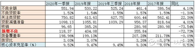 特立独行的兴业银行—2020年一季报点评