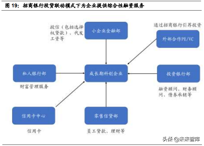 银行业专题研究：如何玩转“商行+投行”