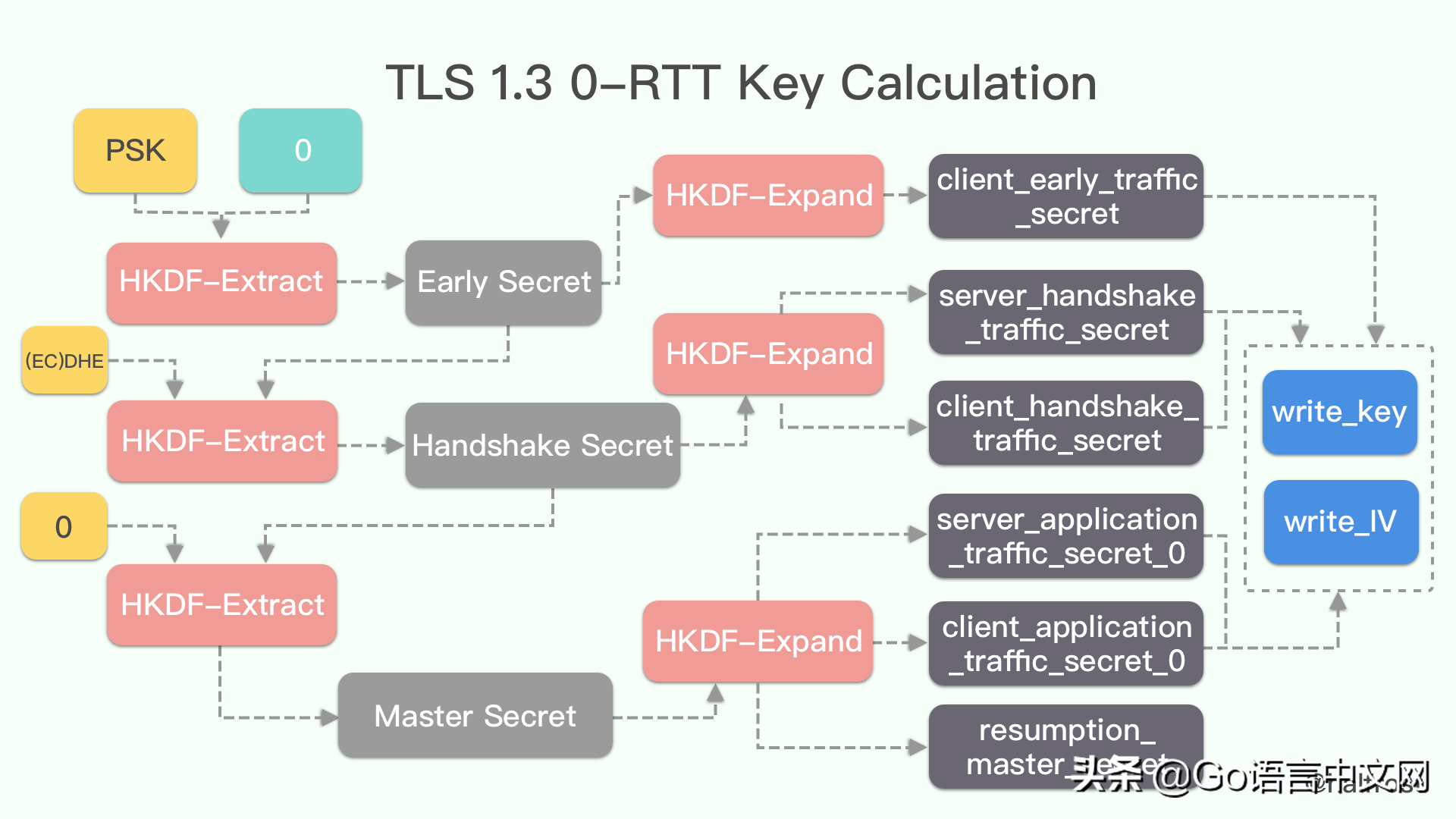 HTTPS 温故知新（五）——TLS 中的密钥计算