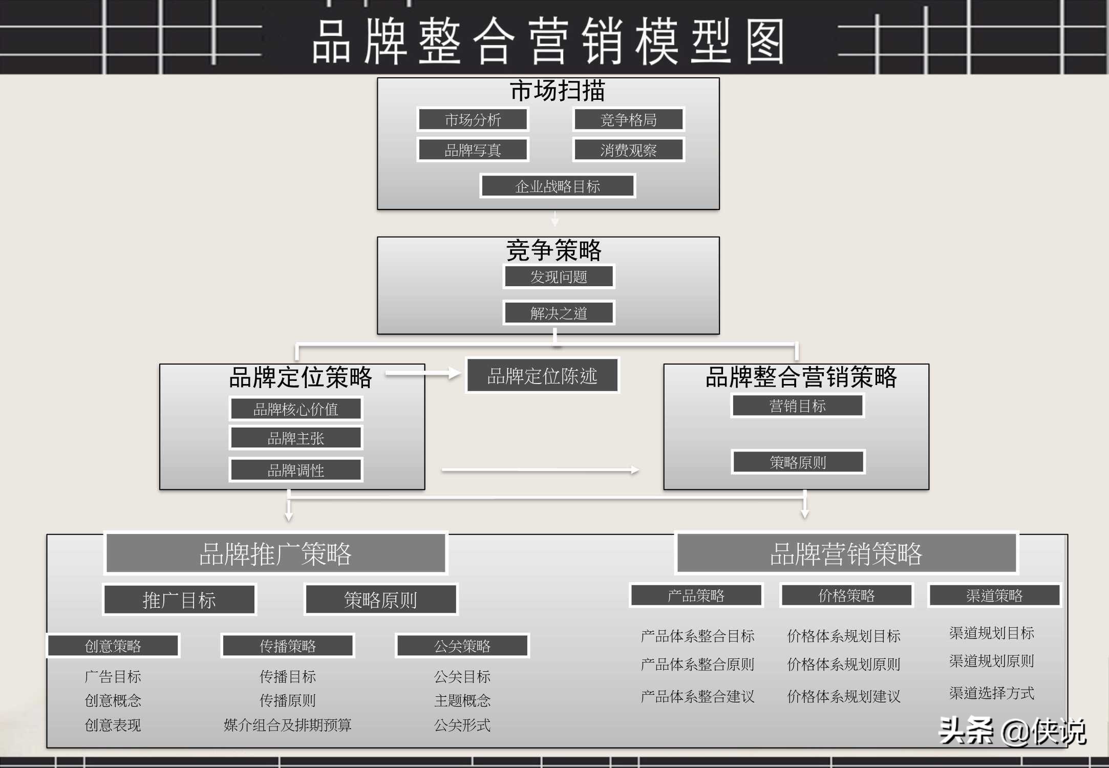 经典！品牌整合营销工具箱（PDF）