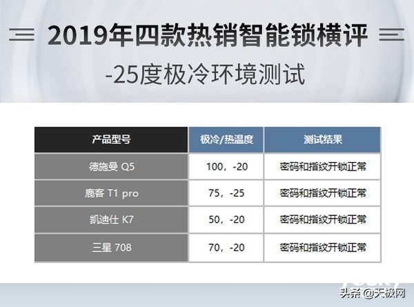 指纹锁评测，德施曼、凯迪仕、三星、鹿客四款热销指纹锁横评