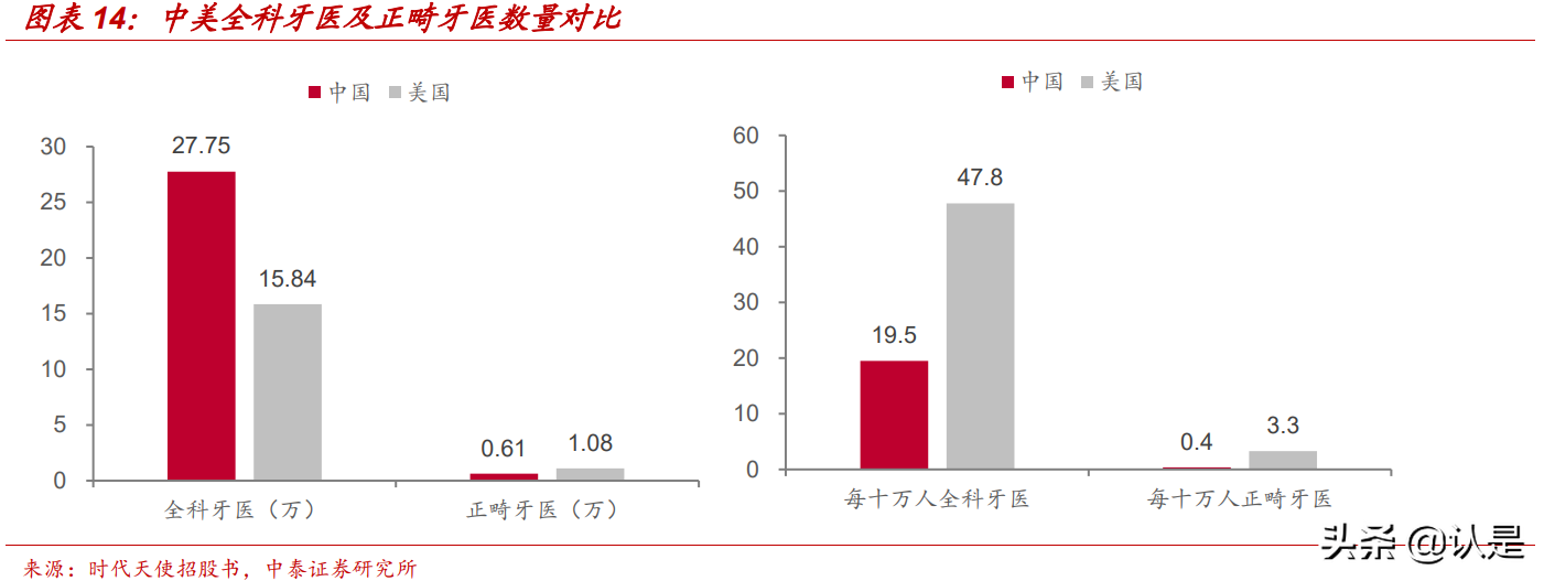 隐形正畸行业深度研究：美学意识觉醒下的消费新力量