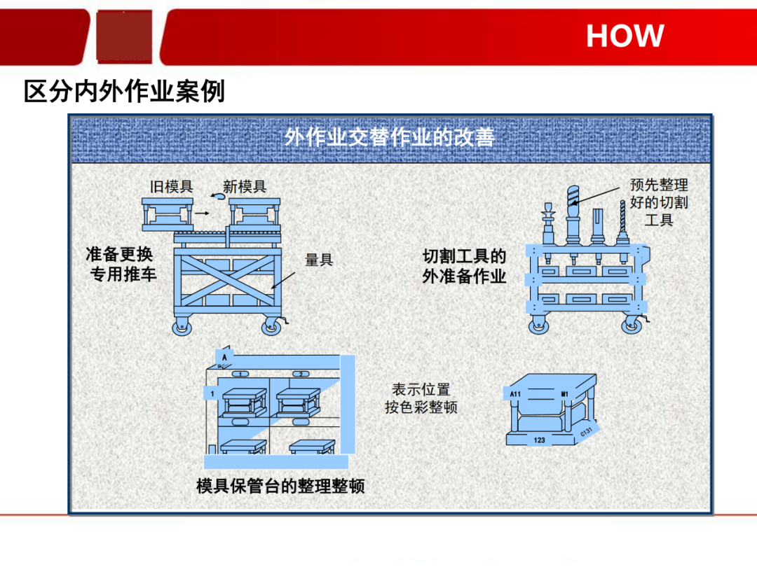 「標桿學習」看看如何有效快速換產(SMED)