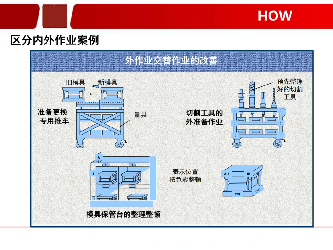 「标杆学习」看看如何有效快速换产(SMED)