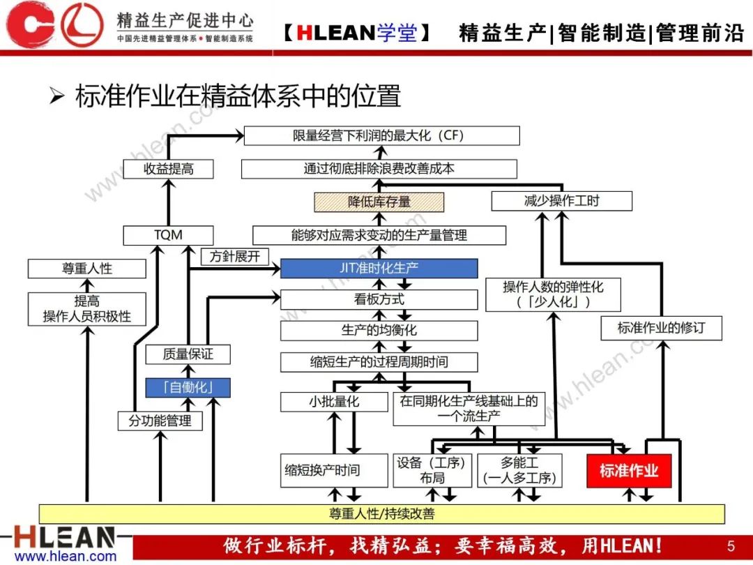 「精益學堂」標準作業的運用及改善