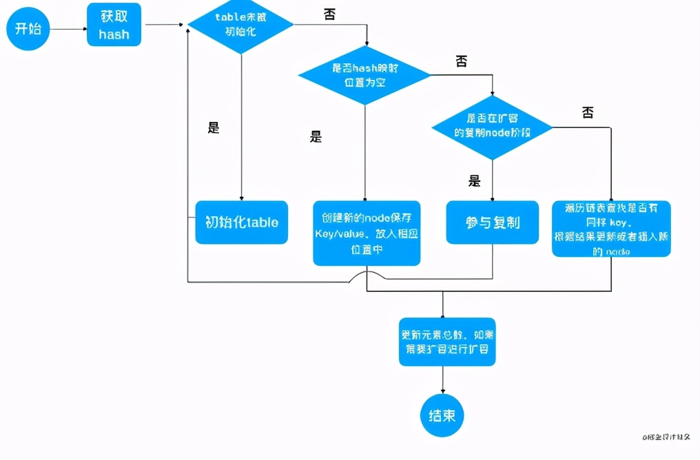 ConcurrentHashMap核心原理，彻底给整明白了