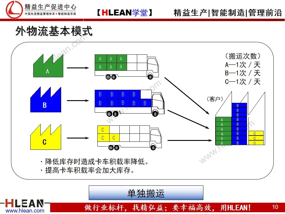 「精益学堂」汽车业内外物流介绍