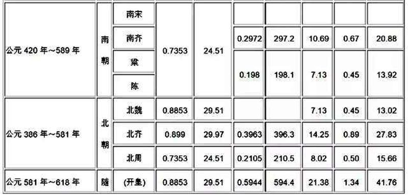照古方开药时，你一定用得上这个古今度量衡对照表