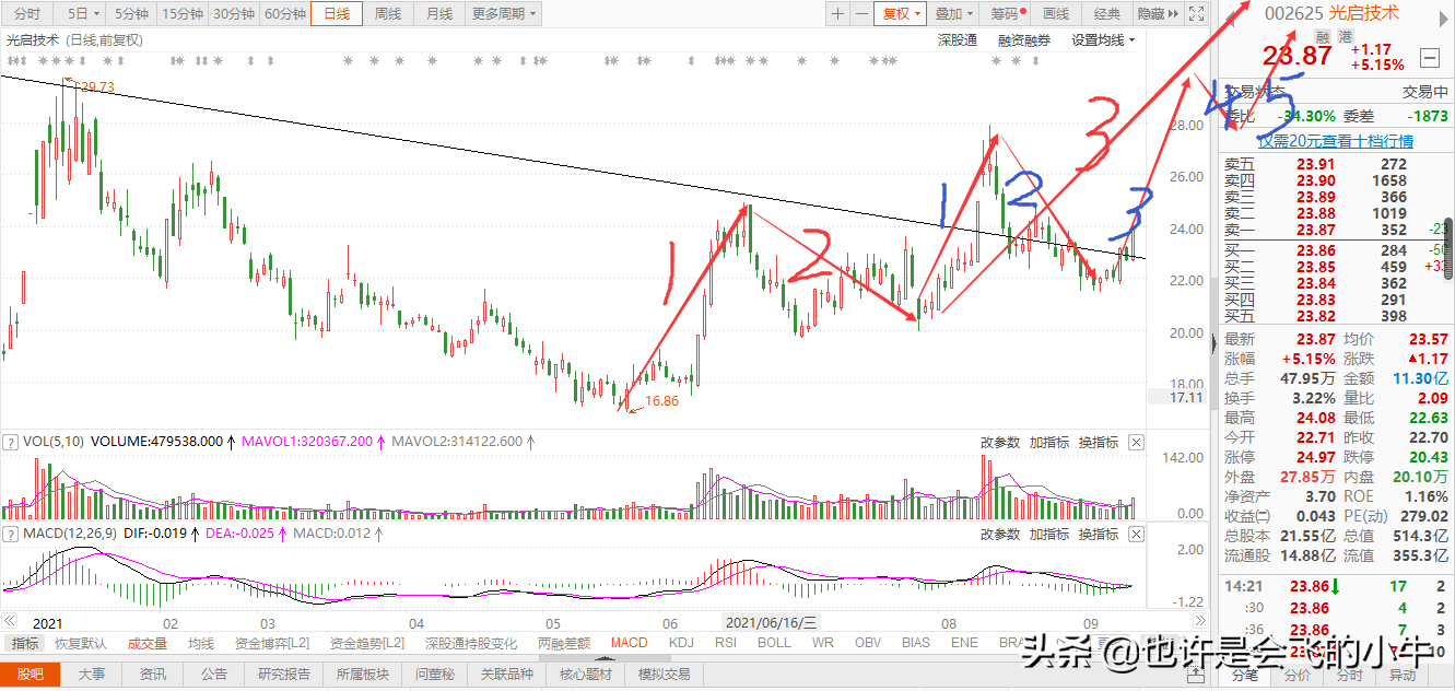 光启技术：再次放量突破压力位，准备起飞