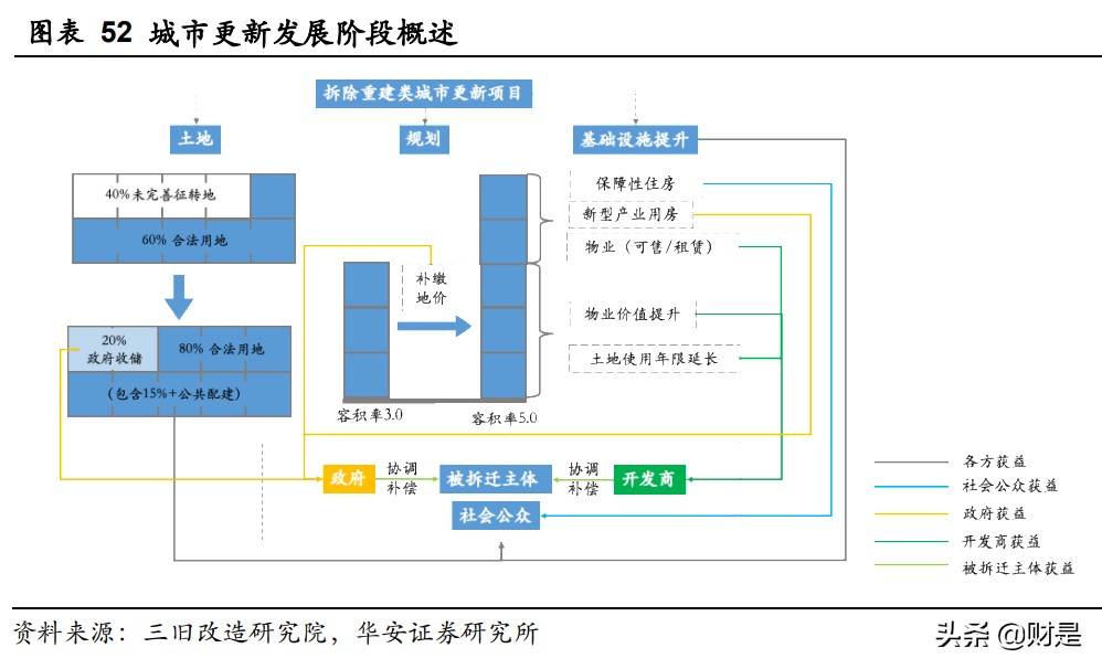 房地产行业深度报告：两集中加速洗牌，城市更新或成破局者