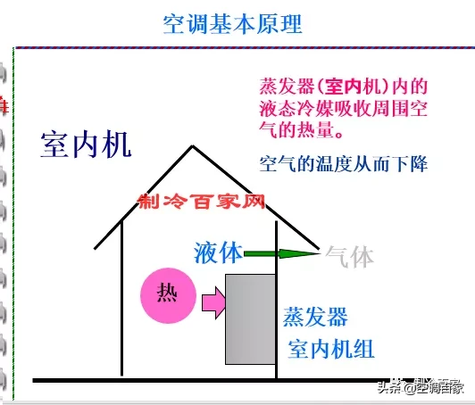 那些空调原理还不懂的，看完这个你就全搞明白了