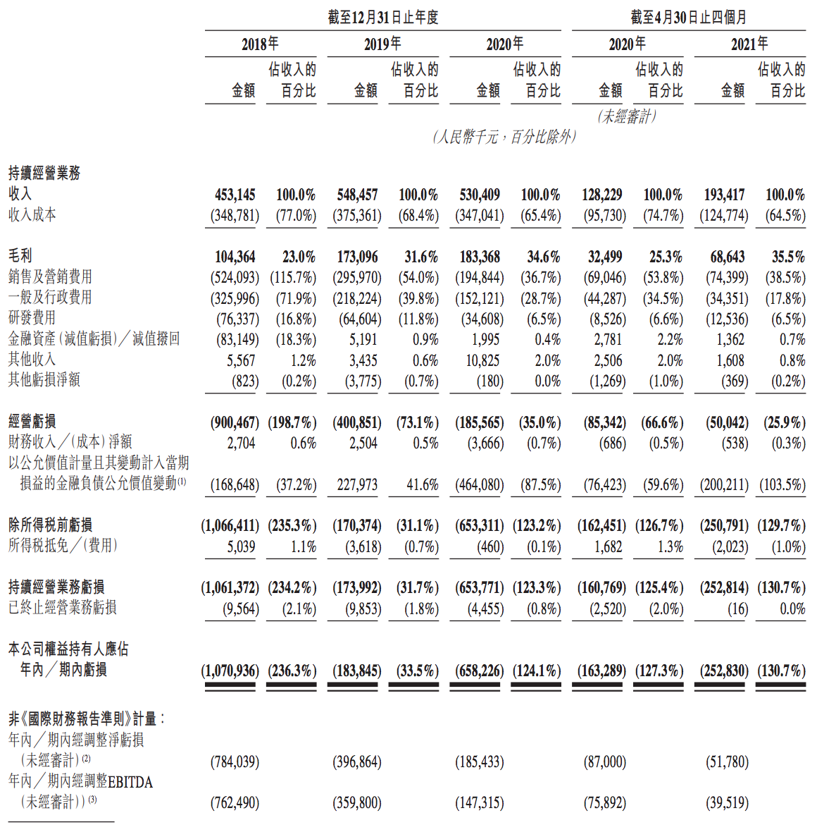 快狗打车赴港递交上市申请：累计订单量超过1亿，交易额达100亿元