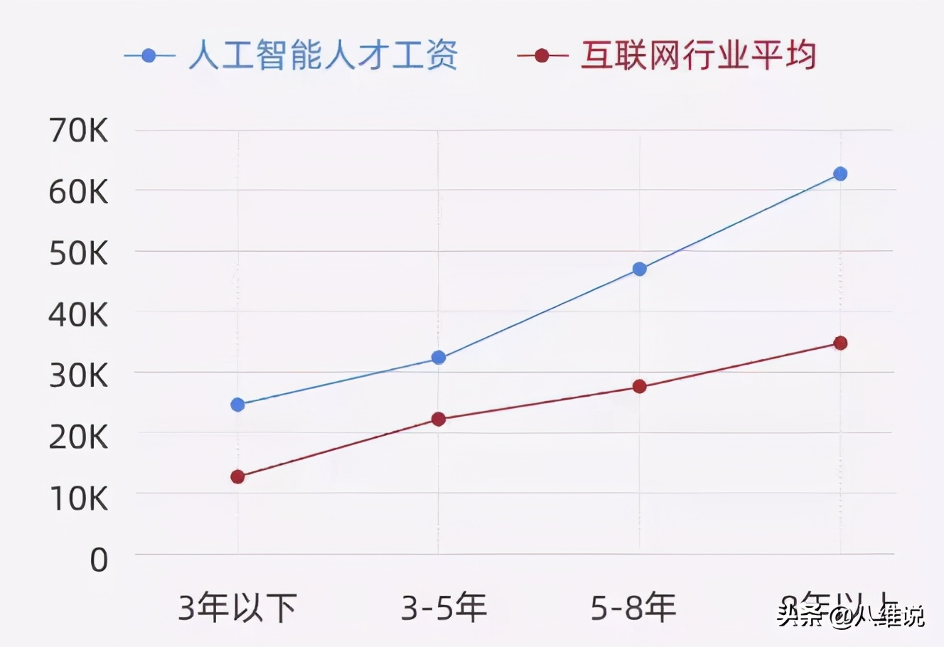 百万年薪仍一才难求,人工智能催生最贵抢人大战