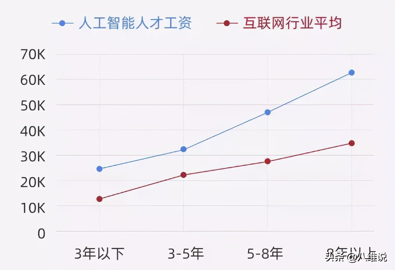 百万年薪仍一才难求，人工智能催生最贵抢人大战