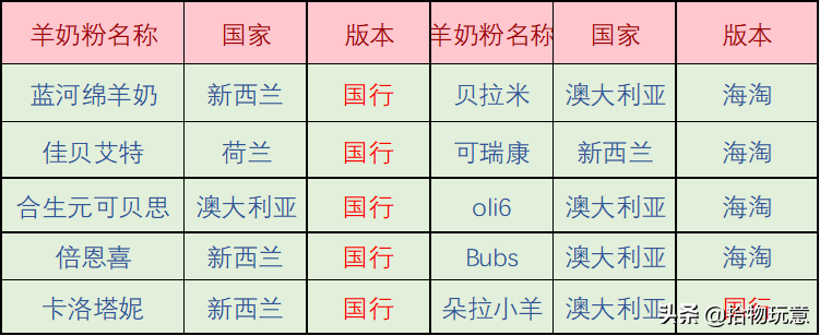 羊奶粉排行榜10强