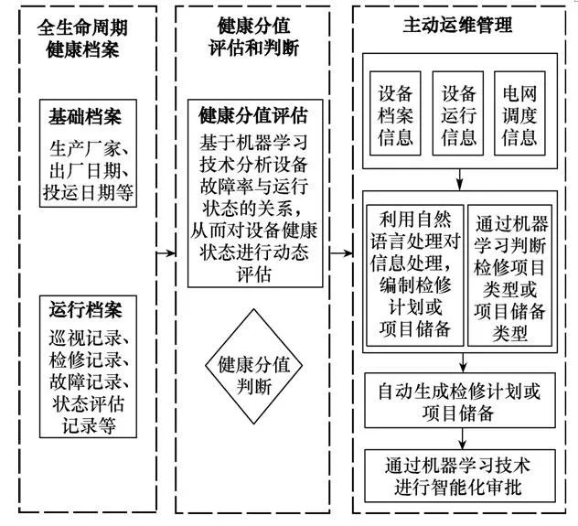 人工智能在配电网运维中的应用研究