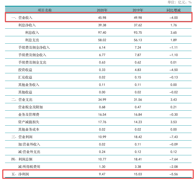 ä¸¤ä»»è£äºé¿ç¸ç»§è¢«æ¥ é¾æ±é¶è¡ä¸åå¹´ä¸ç»©ä¸æ»ä¸è¯åè³2.64%