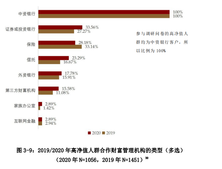 中国私人银行发展报告2020暨中国财富管理行业风险理白皮书