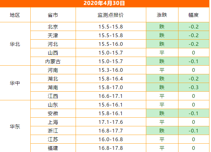 明日价格（4月30日）五一来啦！猪价何时企稳回