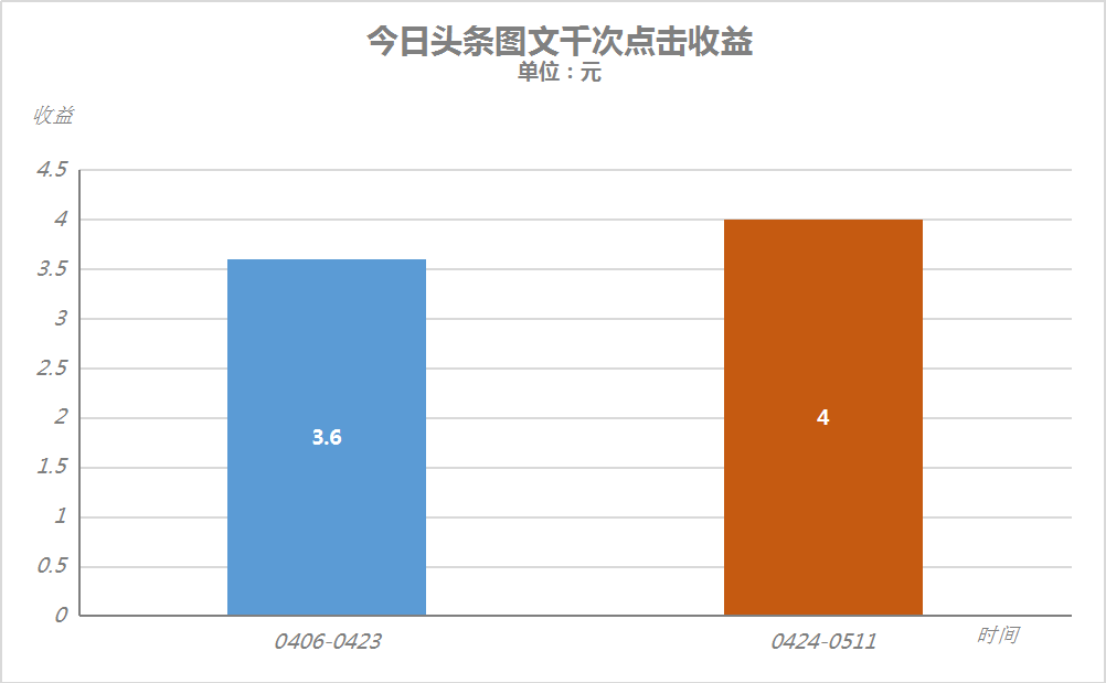月入一万二，单篇爆文300万推荐，在头条创作赚钱的方法值得收藏