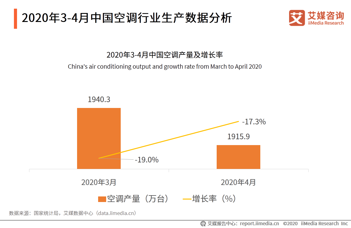2020年5-6月中国家电行业分析：一季度家电累计出