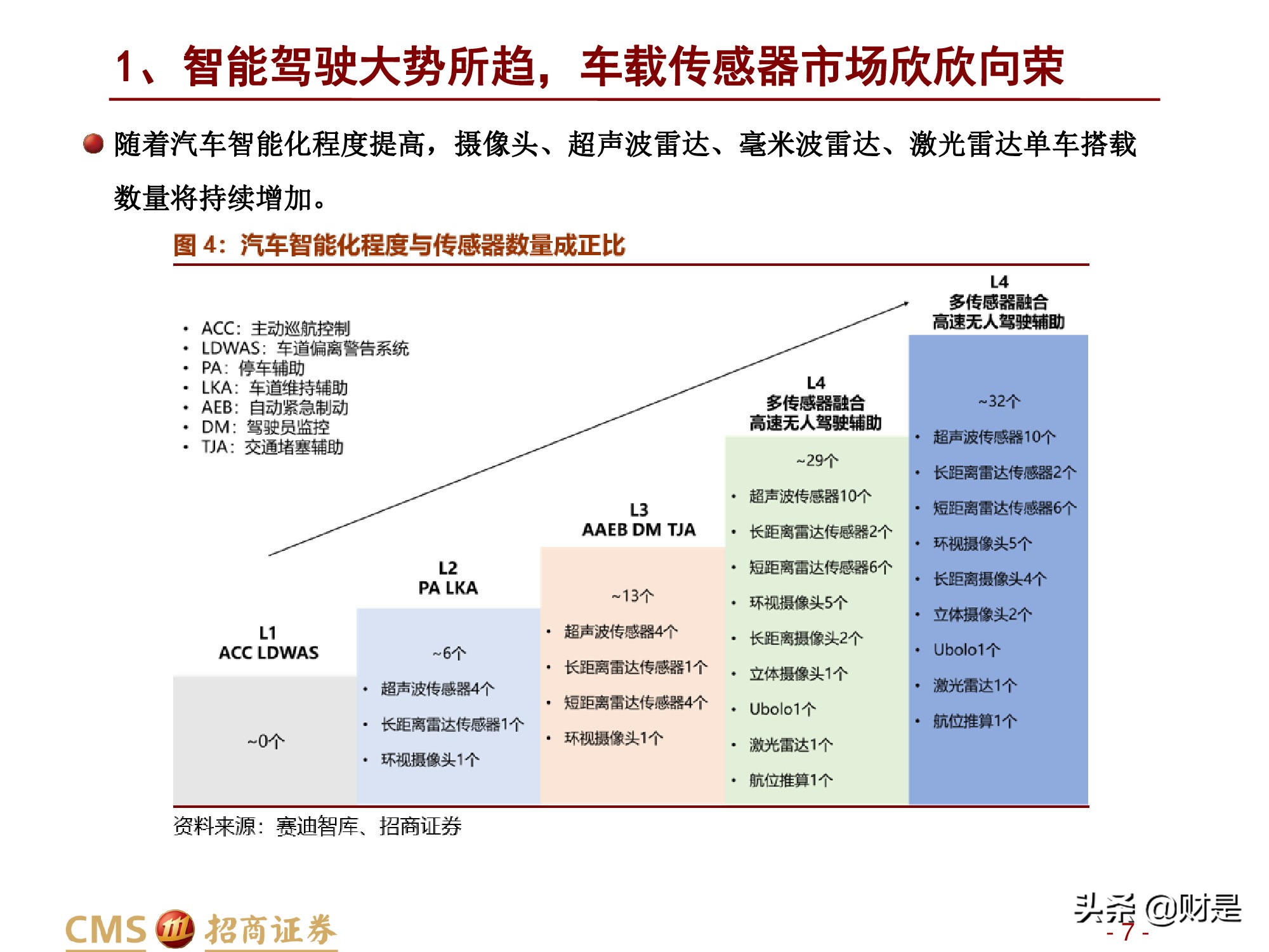 汽车行业研究报告：汽车智能化加速发展，感知层显著受益