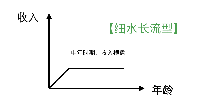 怎么別人動不動年薪十萬百萬，而我上班五六年了，還是月薪四千？