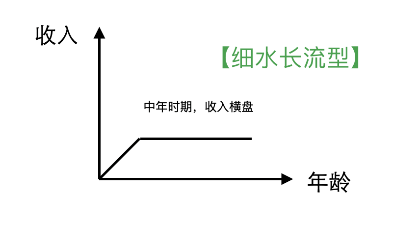 怎么别人动不动年薪十万百万，而我上班五六年了，还是月薪四千？