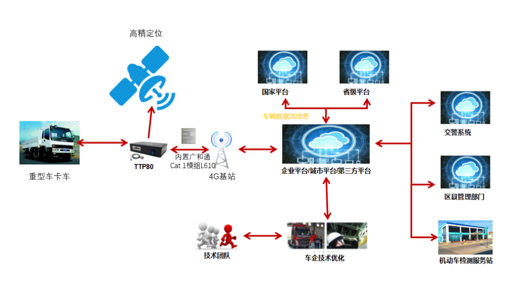 基于广和通L610模组的4G OBD重型车尾气远程监控