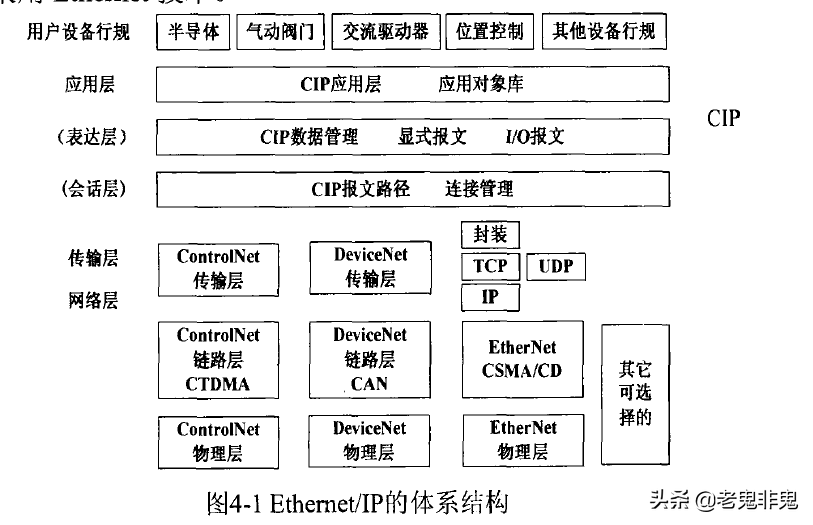 工业以太网EtherNet/IP协议安全分析整理