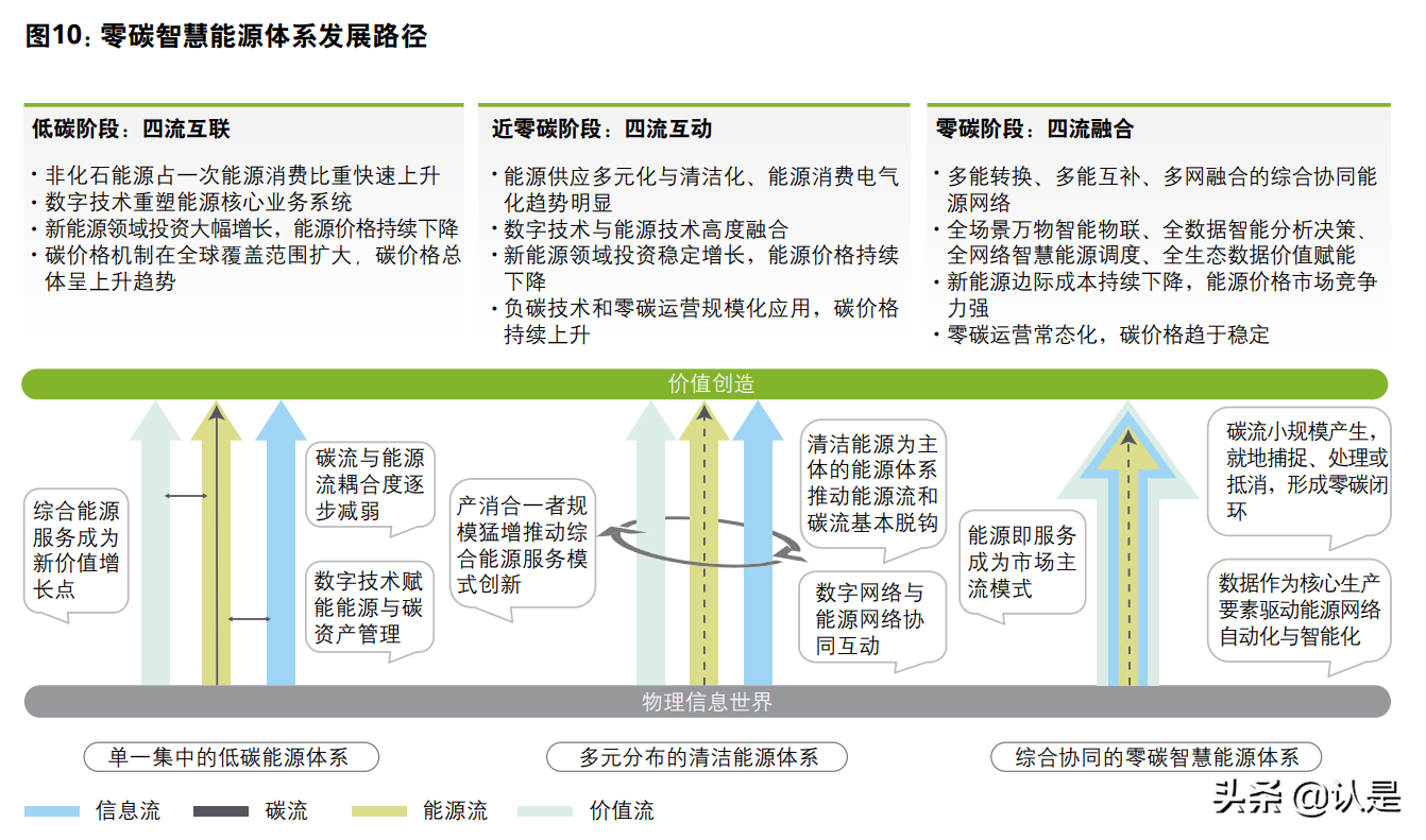 全球能源转型及零碳发展白皮书
